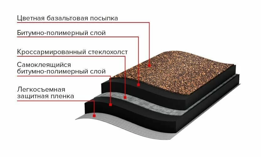 Гибкая черепица с базальтовым покрытием