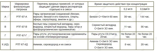 Респиратор РПГ-67 "А1" (от паров органических веществ)